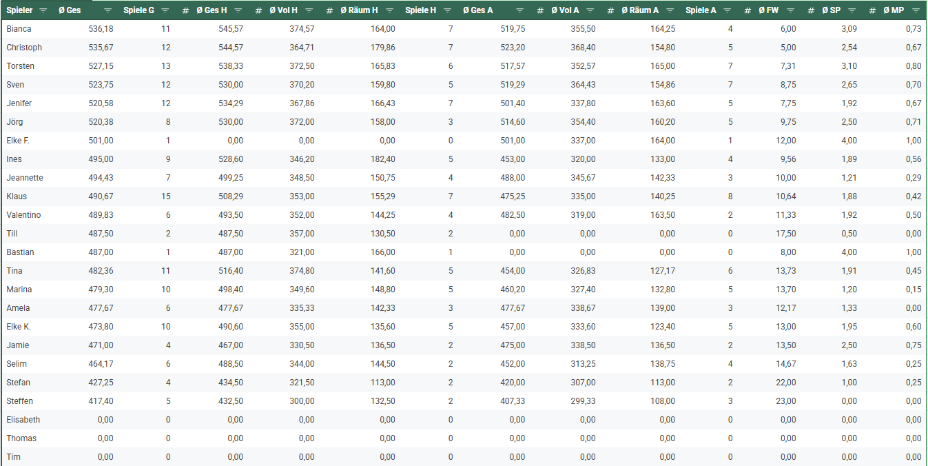 Ergebnistabelle 2526 Spieltag 10