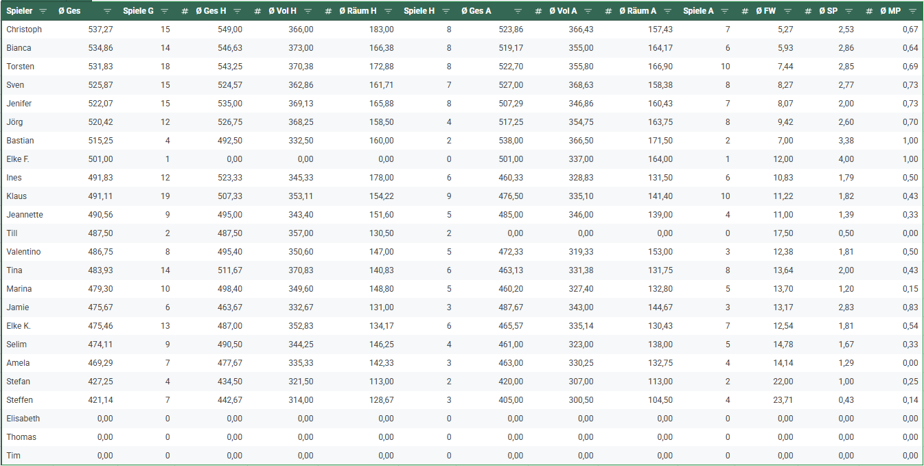 Ergebnistabelle 2526 Spieltag 13