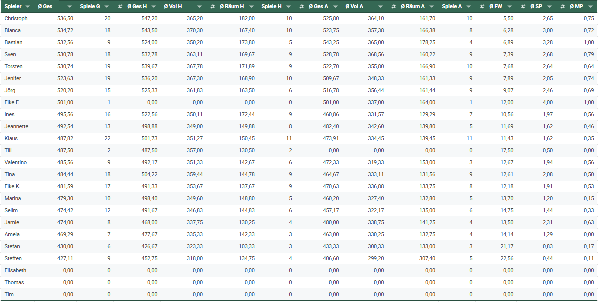 Ergebnistabelle 2526 Spieltag 17