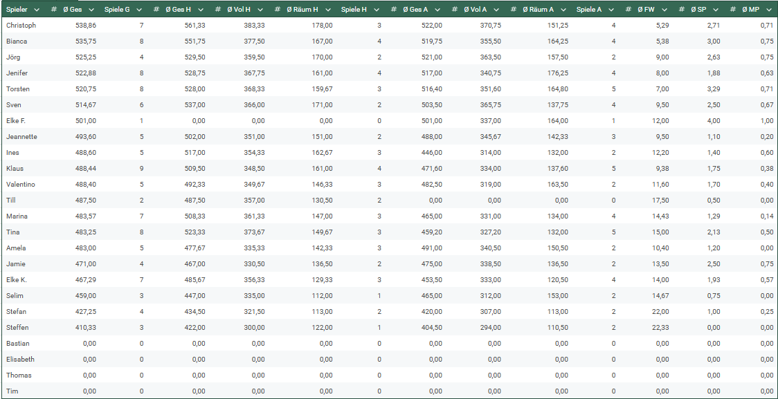 Ergebnistabelle 2526 Spieltag 7