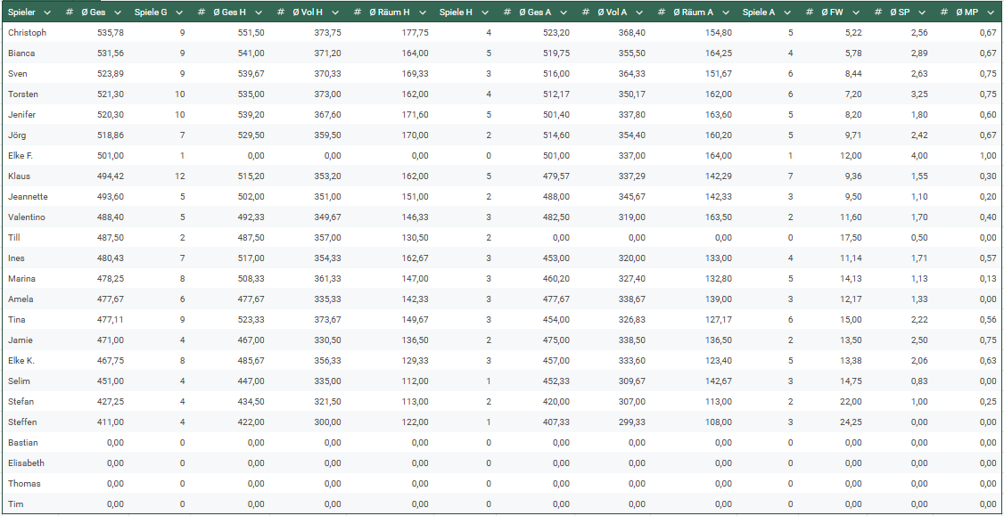 Ergebnistabelle 2526 Spieltag 8